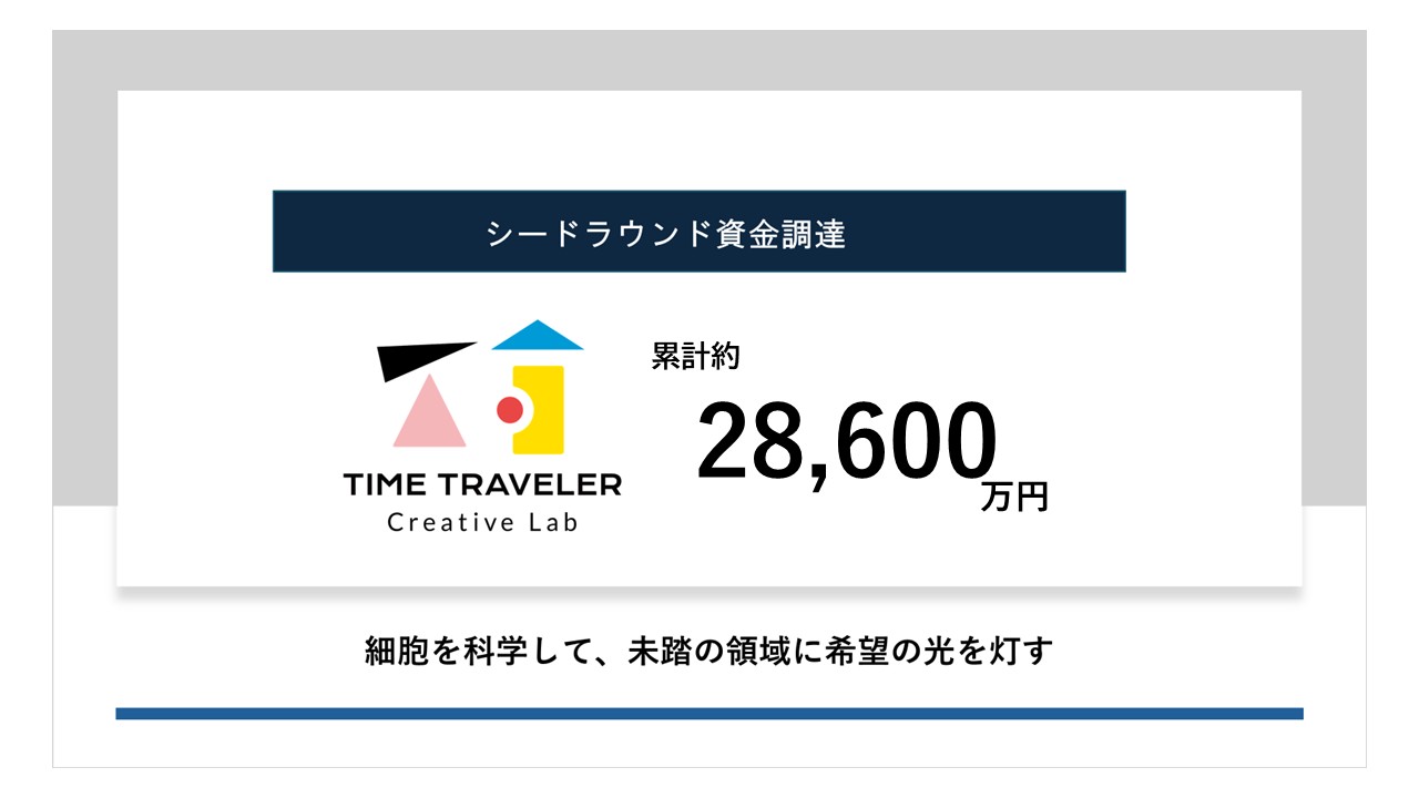 既存株主を引受先とする J-KISS型新株予約権により1億円の調達を実施、累計調達額は約2億8,600万円になりました | NEWS | TIME  TRAVELER株式会社